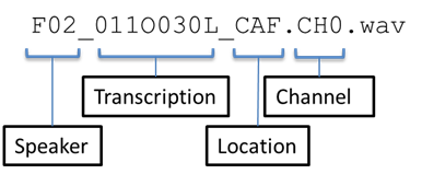 Naming convention of isolated noisy speech wav file