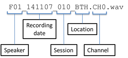 Naming convention of unsegmented noisy speech WAV file