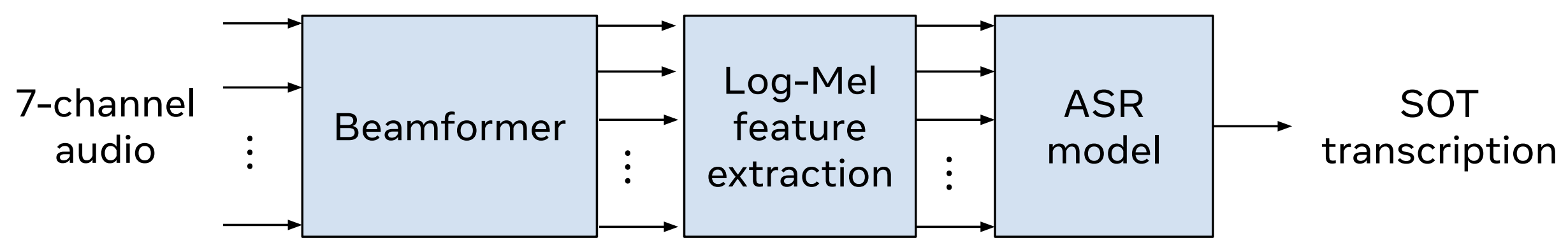 Box scheme of baseline system: beamformer, log-mel-feature extraction, ASR model